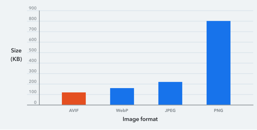 AVIF Format vs Other Formats